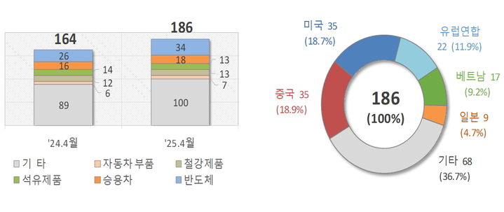 [대전=뉴시스] 관세청이 발표한 4월 1~10일간 수출 현황. 왼쪽부터 주요품목 수출현황(억달러), 주요국가 수출현황(억달러, 비중%) *재판매 및 DB 금지