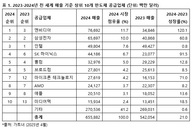 "엔비디아, 지난해 글로벌 반도체 매출 사상 첫 1위"