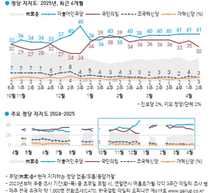 민주 41% 국힘 30%…오차범위 밖[한국갤럽]