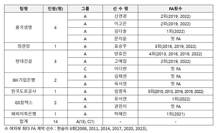 [서울=뉴시스] 한국배구연맹(KOVO)은 11일 올 시즌 자유계약선수(FA) 자격을 얻은 여자배구 14명의 명단을 공시했다. (사진=KOVO 제공) 2025.04.11 *재판매 및 DB 금지