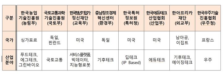 [서울=뉴시스]글로벌 액셀러레이팅 지원사업 주관기관.(사진=중소벤처기업부 제공) 2025.04.11. photo@newsis.com *재판매 및 DB 금지