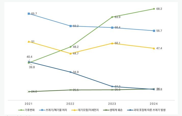 [세종=뉴시스] 2022~2024년 주요 환경문제 응답 추이. (자료=한국환경연구원). *재판매 및 DB 금지