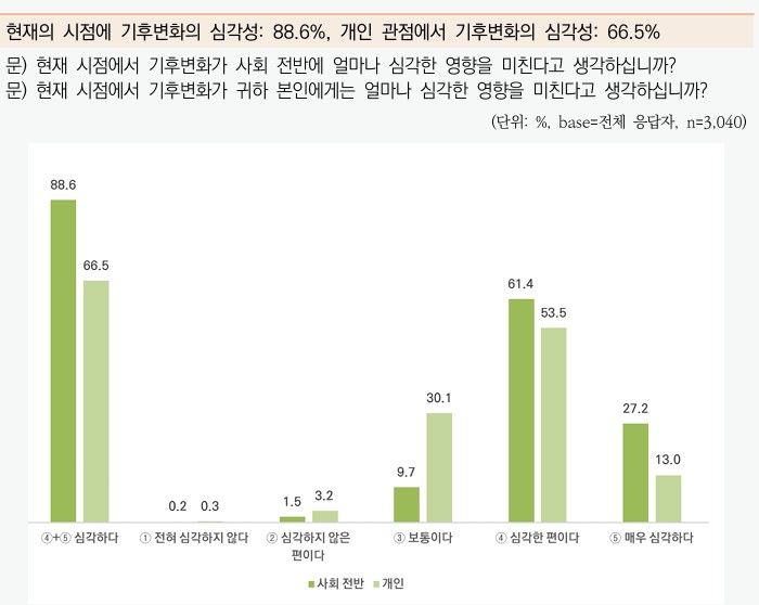 [세종=뉴시스] 기후변화에 대한 사회적 및 개인적 심각성. (자료=한국환경연구원). *재판매 및 DB 금지