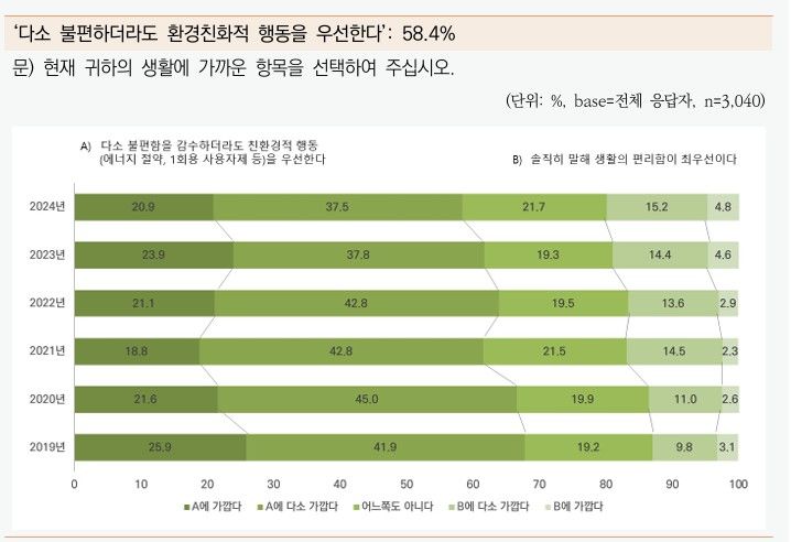 [세종=뉴시스] 친환경 행동 관련 문항에 대한 응답. (자료=한국환경연구원). *재판매 및 DB 금지