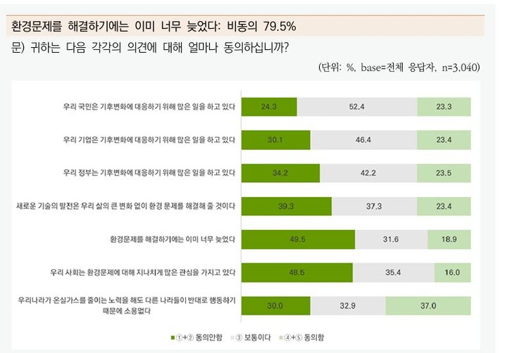 [세종=뉴시스] 기후변화 등 환경문제 관련 응답. (자료=한국환경연구원). *재판매 및 DB 금지