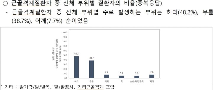 질병 유형 중에서는 근골격계질환이 5.4%로 가장 높은 유병률을 보였다. 여성 농업인의 근골격계 유병률은 6.8%로, 남성(4.0%)에 비해 2.8%포인트(p) 높았다. 주요 발생 부위는 허리(48.2%), 무릎(38.7%) 순으로, 농작업 반복과 고강도 작업의 영향이 큰 것으로 분석됐다. (그래프 = 농촌진흥청 제공) 2025.04.12. *재판매 및 DB 금지