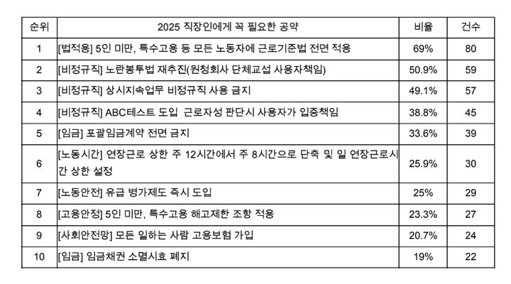 [서울=뉴시스] 직장갑질119 '2025 직장인에게 꼭 필요한 공약 베스트 10' 투표 결과. (사진 제공=직장갑질119) 2025.04.13. photo@newsis.com *재판매 및 DB 금지