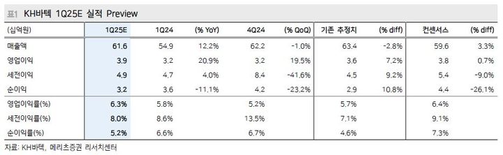 메리츠證 "KH바텍, 성장성 확실한 구간"