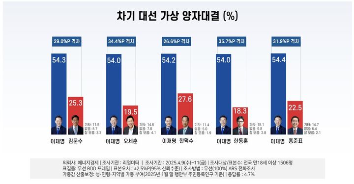 4월 2주차 여야 차기 대선 양자대결 조사결과. (자료=리얼미터 제공) 2025.04.14 photo@newsis.com *재판매 및 DB 금지
