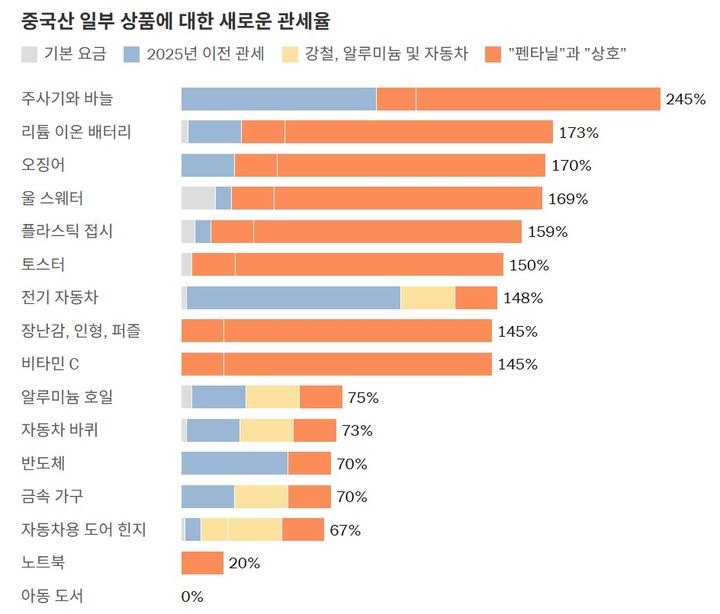 중국산 제품에 대한 다양한 관세율.(출처: NYT) 2025.04.14.  *재판매 및 DB 금지