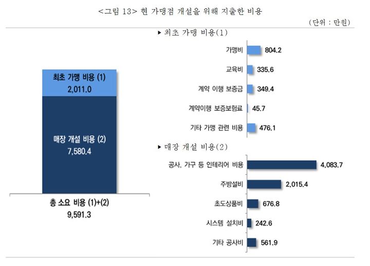 [서울=뉴시스]외식프랜차이즈 가맹점 개설 비용(사진=중소기업중앙회 제공) 2025.04.14. photo@newsis.com *재판매 및 DB 금지