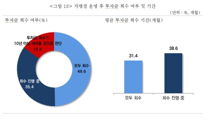 [서울=뉴시스]외식프랜차이즈 가맹점 투자금 회수 여부 및 기간(사진=중소기업중앙회 제공) 2025.04.14. photo@newsis.com *재판매 및 DB 금지