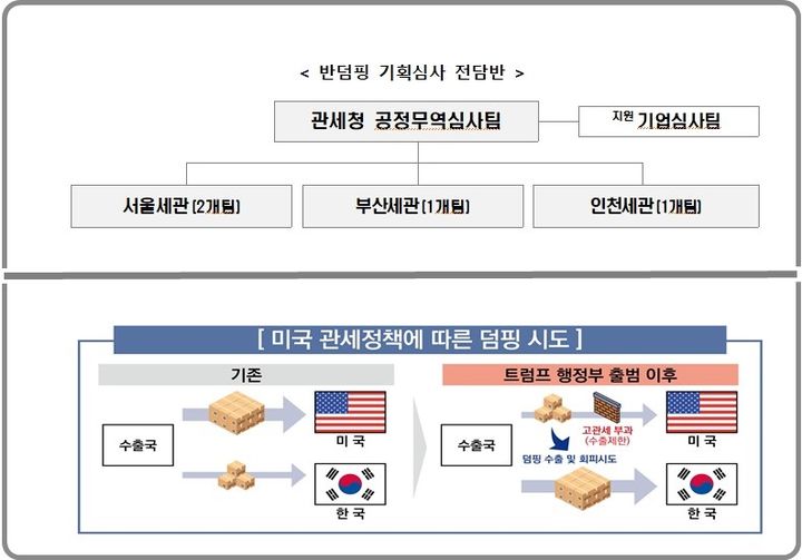 [대전=뉴시스] 관세청이 반덤핌 기획심사 전담반을 꾸려 덤핑방지관세 부과 회피행위에 대한 집중점검에 나선다. 사진은 전담반 구성도(위)와 미 관세정책에 따른 덤핑 예상도.(사진=관세청 제공) *재판매 및 DB 금지