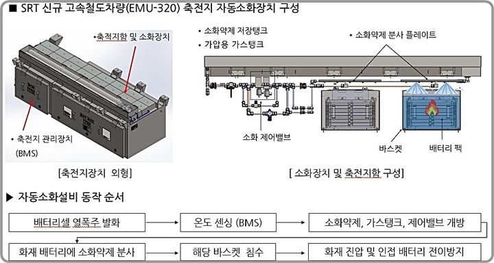 [대전=뉴시스] 에스알이 2027년 도입예정인 EMU-320 열차에 설치할 리튬배터리 화재 자동소화설비의 구성 및 동작 순서.(사진=에스알 제공) *재판매 및 DB 금지