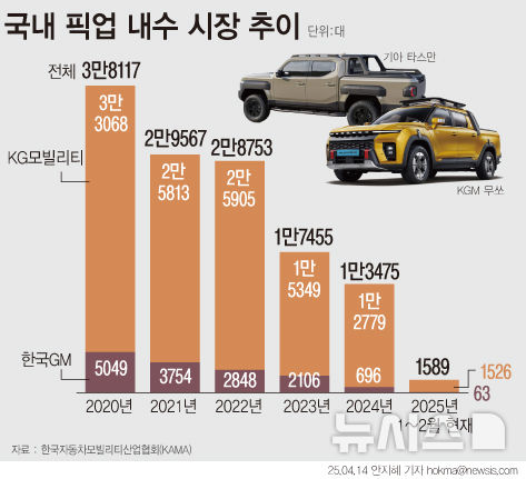 [서울=뉴시스] 국내 픽업 내수 시장 추이 (자료=한국자동차모빌리티산업협회)