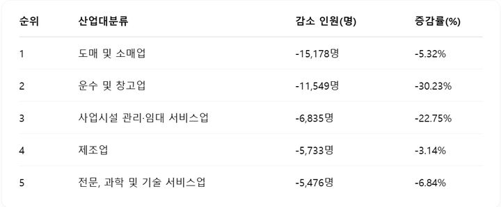 [세종=뉴시스] 2025년 3월 경제활동인구조사에서 '고용원이 있는 자영업자' 중 산업대분류별 전년 대비 감소 인원 및 증감률. 감소인원 규모 순 1~5위. (자료 = 통계청 마이크로데이터 활용 자체 분석) *재판매 및 DB 금지