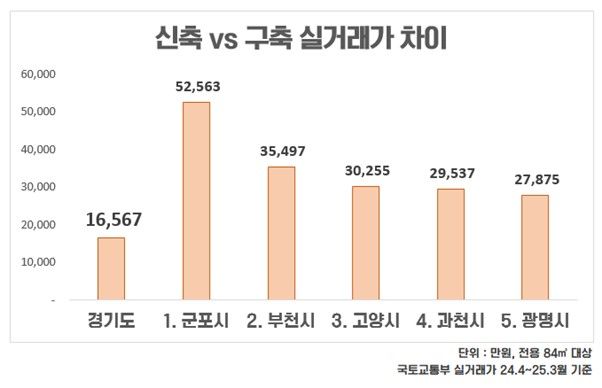 [서울=뉴시스] 최근 1년간 국토교통부 실거래가를 분석한 결과 경기도 전 지역의 신축 84㎡ 실거래가는 평균 7억3150만원으로 2020년 지어진 구축(5억6583만원)보다 1억6567만원 비싸게 거래됐다. 군포는 신축과 구축의 차이가 5억원 이상 났다. 2025.04.15. (자료=부동산인포 제공) photo@newsis.com *재판매 및 DB 금지