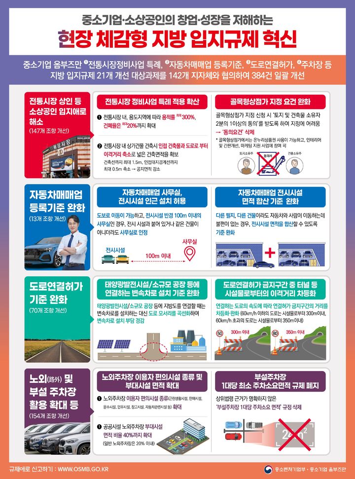 [서울=뉴시스] 중소기업 옴부즈만 지방 입지규제 혁신 인포그래픽 (사진=옴부즈만 지원단 제공) 2025.04.15. photo@newsis.com *재판매 및 DB 금지