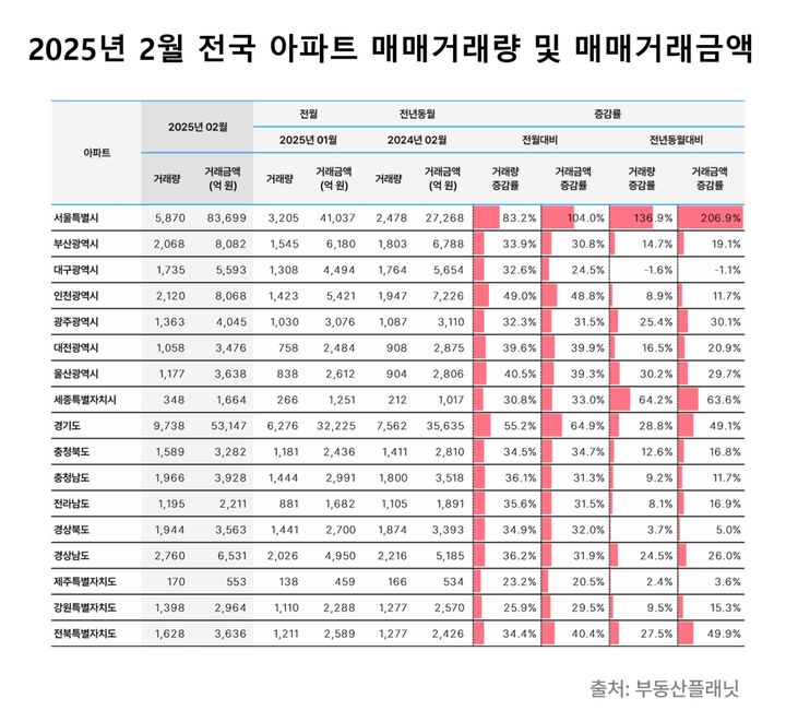 [서울=뉴시스] 부동산플래닛 2월 전국 아파트 매매 지표. (그래픽=부동산플래닛 제공) 2025.04.15. photo@newsis.com *재판매 및 DB 금지