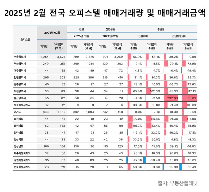 [서울=뉴시스] 부동산플래닛 2월 전국 오피스텔 매매 지표. (그래픽=부동산플래닛 제공) 2025.04.15. photo@newsis.com *재판매 및 DB 금지