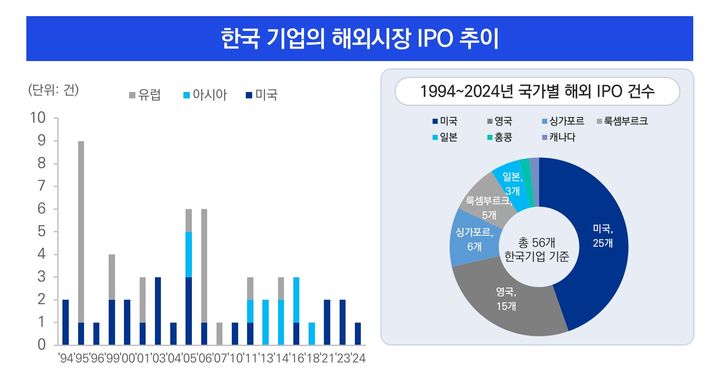 한국 기업의 해외시장 IPO 추이. (사진=삼정KPMG 제공) *재판매 및 DB 금지