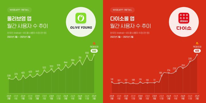 [서울=뉴시스] CJ올리브영(올리브영)과 다이소의 지난달 앱 사용자 수가 역대 최대치를 기록한 것으로 나타났다. (자료=와이즈앱·리테일 제공) *재판매 및 DB 금지