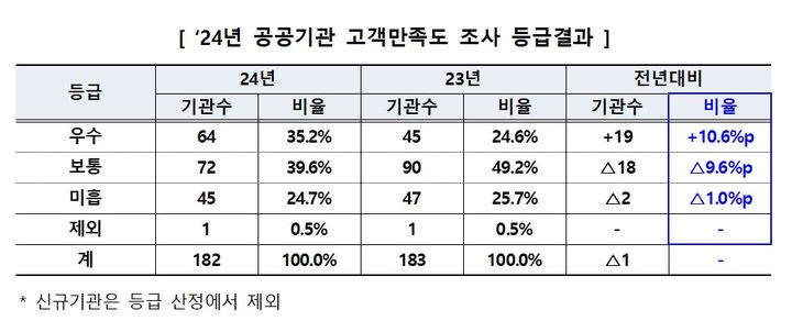지난해 공공기관 고객만족도 조사 결과, 우수 평가를 받은 기관이 전년보다 10% 넘게 늘어난 것으로 집계됐다. 특히 2년 연속 미흡 판정을 받았던 6곳이 등급을 끌어올리며 고객경영 체계가 개선되는 모습이다. (자료 = 기획재정부 제공) 2025.04.15. *재판매 및 DB 금지