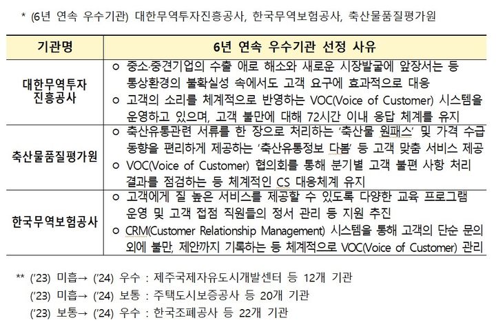 지난해 공공기관 고객만족도 조사 결과, 대한무역투자진흥공사(KOTRA·코트라), 한국무역보험공사, 축산물품질평가원 등 3개 기관은 6년 연속 '우수' 등급을 받았다. (자료 = 기획재정부 제공) 2025.04.15. *재판매 및 DB 금지