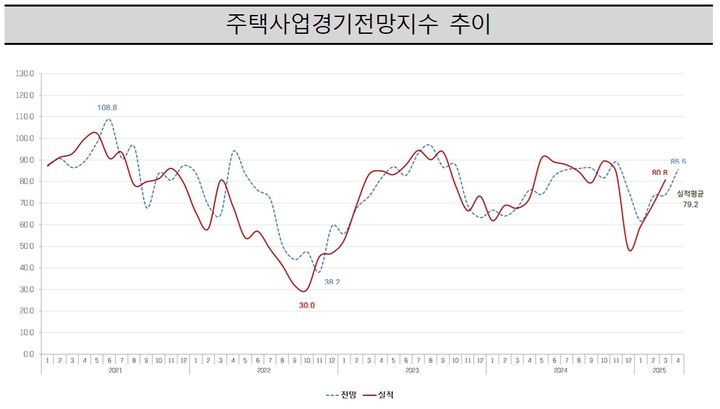 '토허제'에 주택사업 경기 전망 지표 개선…울산 큰 폭 상승