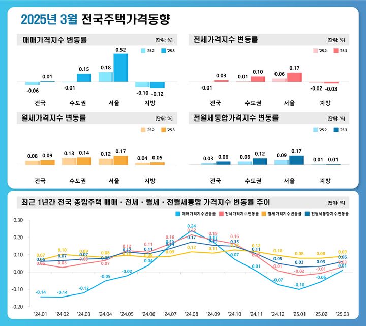 [서울=뉴시스] 한국부동산원의 '2025년 3월 전국주택가격동향조사' 결과에 따르면 전국 주택 매매가격지수는 0.01% 상승하며 전월(-0.06%) 대비 상승 전환됐다. 서울(0.18%→0.52%)은 상승폭이 3배 가까이 커졌다. 2025.04.15. (자료=부동산원 제공) photo@newsis.com  *재판매 및 DB 금지