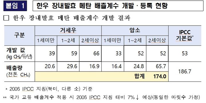 [세종=뉴시스] 농촌진흥청은 한우 장내 발효 과정에서 발생하는 메탄가스 배출량을 보다 정확히 산정할 수 있도록 국가 고유 온실가스 배출계수 4종을 추가로 개발했다고 15일 밝혔다. (자료=농진청 제공) 2025.04.15. photo@newsis.com *재판매 및 DB 금지