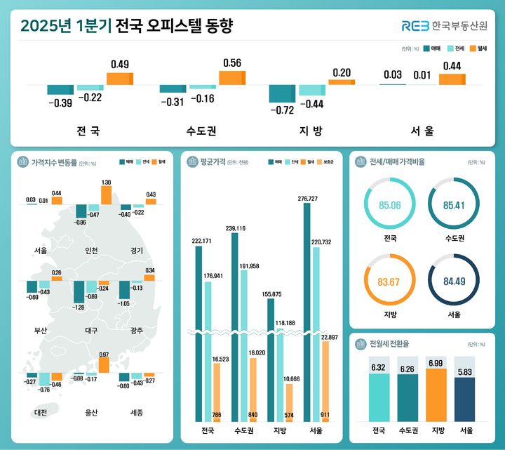 [서울=뉴시스] 한국부동산원의 '1분기 오피스텔 가격동향 조사' 결과에 따르면 올해 1분기 전국 오피스텔 매매가격이 0.39% 하락했다. 전세가격은 0.22% 하락한 반면 월세가격은 0.49% 상승했다. 2025.04.15. (자료=부동산원 제공) photo@newsis.com *재판매 및 DB 금지