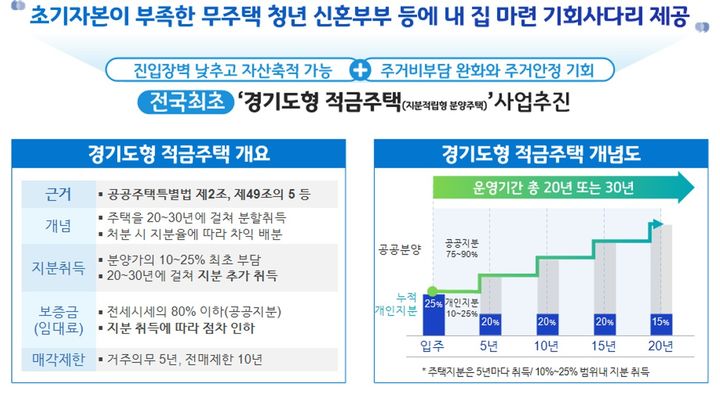 [수원=뉴시스] 경기도형 적금주택(지분적립형 분양주택). (사진=경기도 제공) 2025.04.15. photo@newsis.com *재판매 및 DB 금지