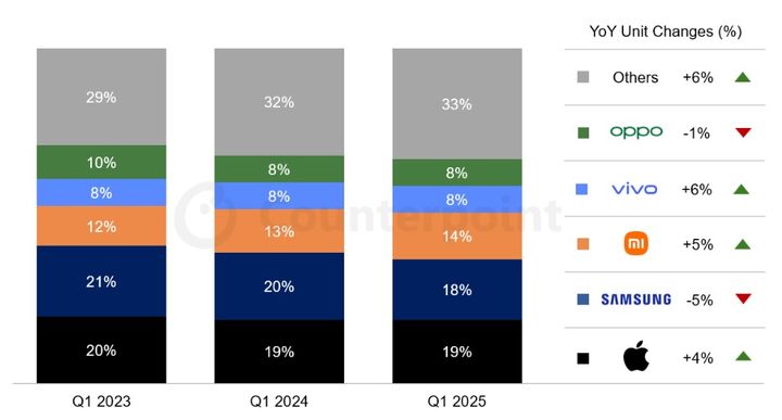 주요 스마트폰 브랜드의 2023~2025년 1분기 글로벌 시장 판매량 점유율 추이. (사진=카운터포인트리서치) *재판매 및 DB 금지