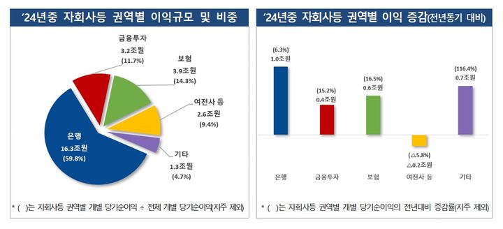 2024년 말 기준 금융지주 권역별 순이익. (자료=금융감독원 제공) photo@newsis.com *재판매 및 DB 금지