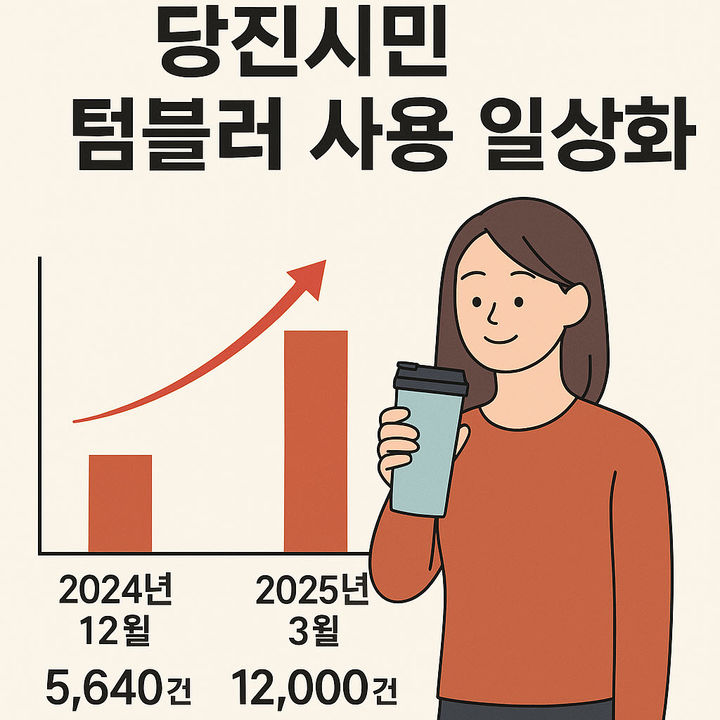 [당진=뉴시스] 충남 당진시가 파악한 텀블러 이용 건수 그래프가 그려진 홍보물. (사진=당진시 제공) 2025.04.15. photo@newsis.com *재판매 및 DB 금지