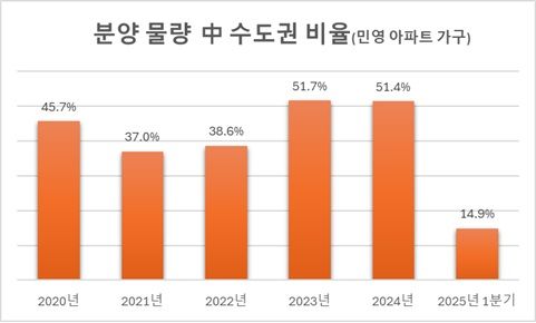 [서울=뉴시스] 전국 분양 물량 중 수도권 공급 비중 추이. (그래픽=리얼하우스 제공) 2025.04.16. photo@newsis.com *재판매 및 DB 금지