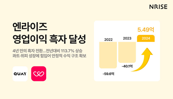 [서울=뉴시스]엔라이즈, 4년 만에 영업이익 흑자.(사진=엔라이즈 제공) 2025.04.15. photo@newsis.com *재판매 및 DB 금지