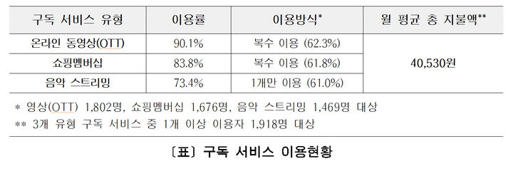 [서울=뉴시스] 구독 서비스 이용 현황. 2025.04.16. (표=서울시 제공) *재판매 및 DB 금지