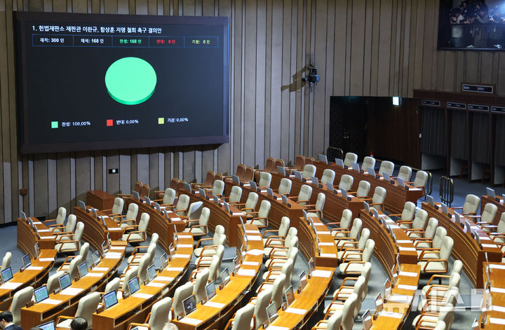 [서울=뉴시스] 권창회 기자 = 15일 서울 여의도 국회에서 열린 제424회 국회(임시회) 제3차 본회의에서 헌법재판소 재판관 이완규, 함상훈 지명 철회 촉구 결의안(위원회안)이 통과되고 있다. 2025.04.15. kch0523@newsis.com
