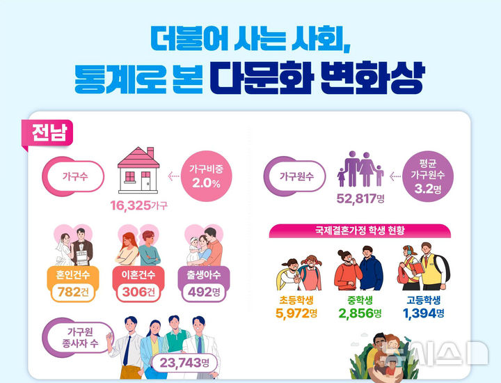 2023년 전남 다문화 가구 통계. (인포그래픽=호남통계청 제공)