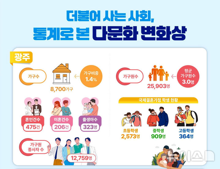 2023년 광주 다문화 가구 통계. (인포그래픽=호남통계청 제공)