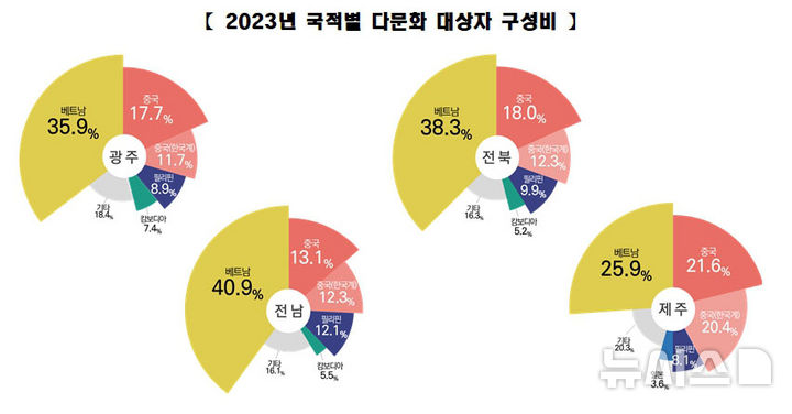 2023년 호남·제주지역 국적별 다문화 구성비. (인포그래픽=호남통계청 제공)