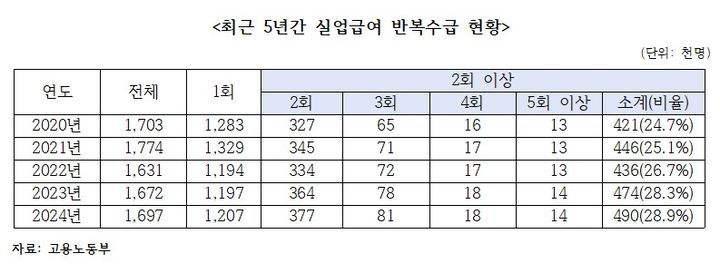 [서울=뉴시스] 최근 5년간 실업급여 수급 현황. 2025.04.16. (자료=김승수 국민의힘 의원실 제공) *재판매 및 DB 금지