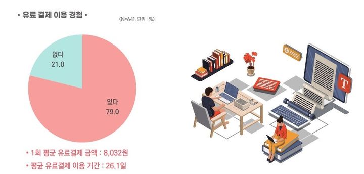 [서울=뉴시스] 웹소설 유료 결제 이용 경험 통계(사진=한국출판문화산업진흥원 제공) 2025.04.16. photo@newsis.com *재판매 및 DB 금지
