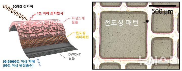 [창원=뉴시스] 한국재료연구원 융·복합재료연구본부 이상복 박사 연구팀이 개발한 전자파 흡수차폐 복합소재 개념도와 설계된 전도성 패턴. (사진=한국재료연구원 제공) 2025.04.16.   photo@newsis.com