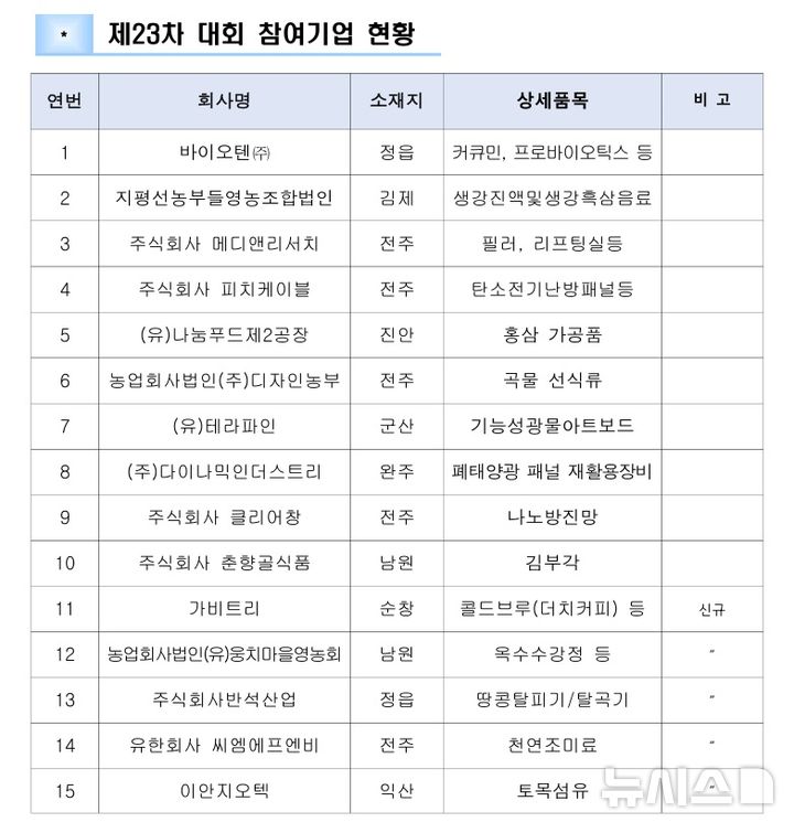[전주=뉴시스] 제23회 세계한인비즈니스대회 전북 참여기업 현황. *재판매 및 DB 금지