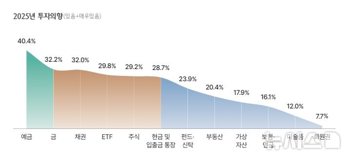 [서울=뉴시스]올해 경기 불황이 예상되면서 부동산보다는 예금과 금, 채권 등 안전자산에 투자하겠다는 부자들이 많아진 것으로 나타났다. (사진=하나은행 제공). 2025.04.16. photo@newsis.com 
