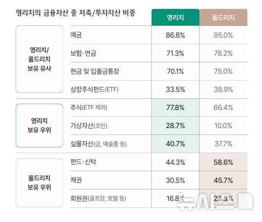 [서울=뉴시스]금융자산 10억원 이상을 보유한 부자 중 40대 이하 '영리치'가 최근 5년간 연평균 6%씩 늘어난 것으로 나타났다. 영리치는 금융자산 중 40% 안팎을 투자자산으로 할애했고, 주식과 가상자산 투자에 적극적인 모습을 보였다. (사진=하나은행 제공). 2025.04.16. photo@newsis.com