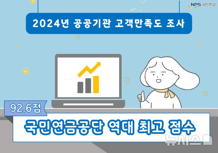 [전주=뉴시스]윤난슬 기자 = 국민연금공단은 기획재정부가 주관한 '2024년 공공기관 고객만족도 조사'에서 최고 등급인 우수 등급을 획득했다고 16일 밝혔다.(사진=국민연금공단 제공)